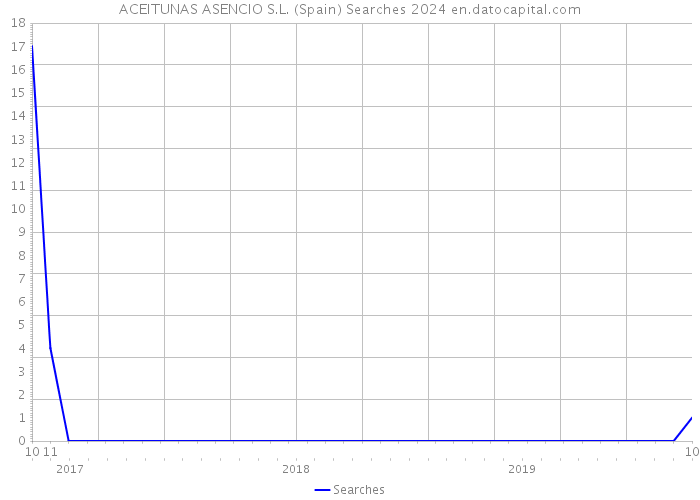ACEITUNAS ASENCIO S.L. (Spain) Searches 2024 