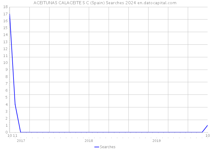 ACEITUNAS CALACEITE S C (Spain) Searches 2024 