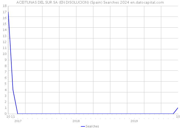 ACEITUNAS DEL SUR SA (EN DISOLUCION) (Spain) Searches 2024 