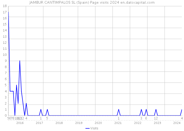 JAMBUR CANTIMPALOS SL (Spain) Page visits 2024 