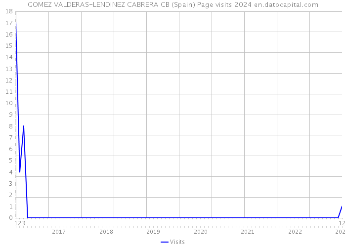GOMEZ VALDERAS-LENDINEZ CABRERA CB (Spain) Page visits 2024 