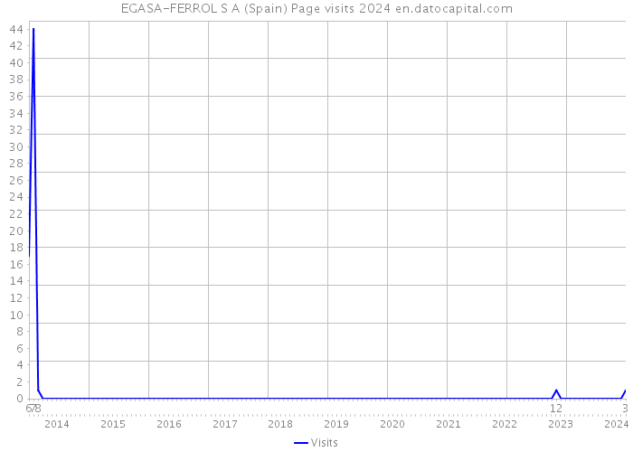 EGASA-FERROL S A (Spain) Page visits 2024 