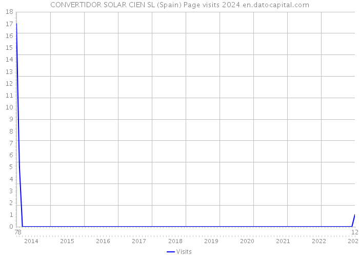 CONVERTIDOR SOLAR CIEN SL (Spain) Page visits 2024 
