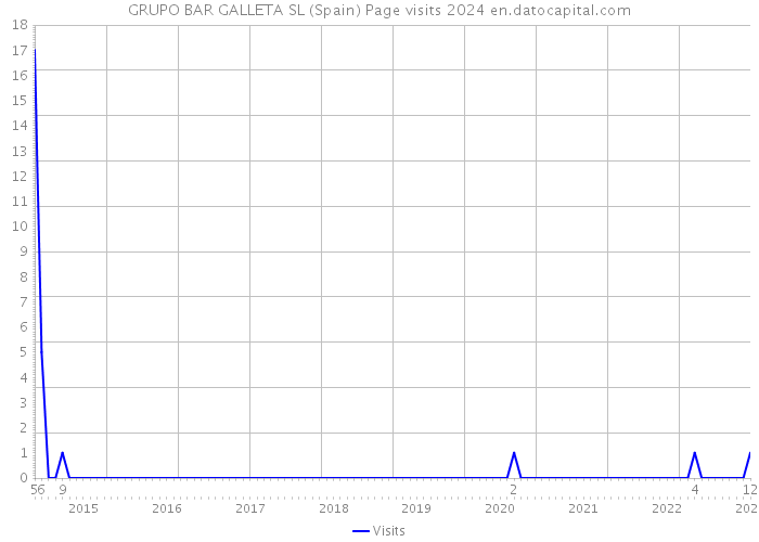 GRUPO BAR GALLETA SL (Spain) Page visits 2024 