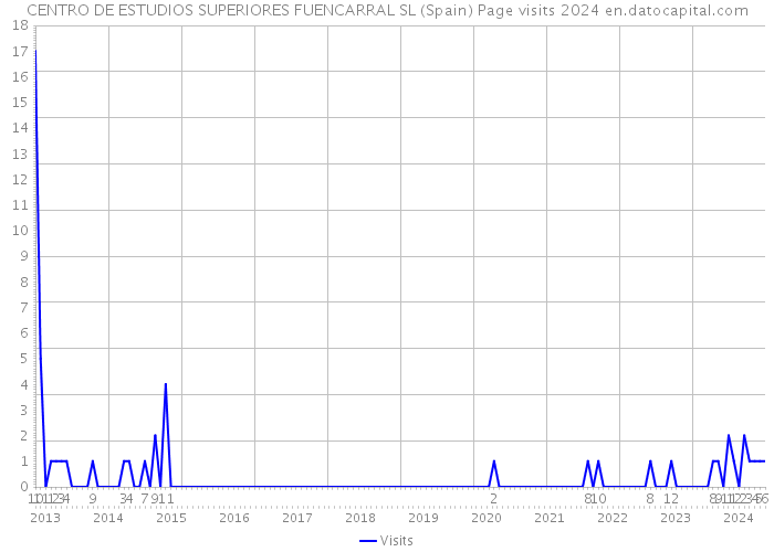 CENTRO DE ESTUDIOS SUPERIORES FUENCARRAL SL (Spain) Page visits 2024 
