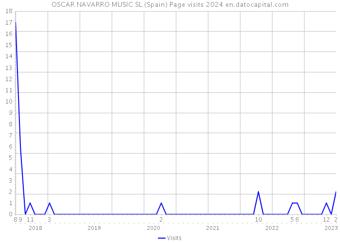 OSCAR NAVARRO MUSIC SL (Spain) Page visits 2024 