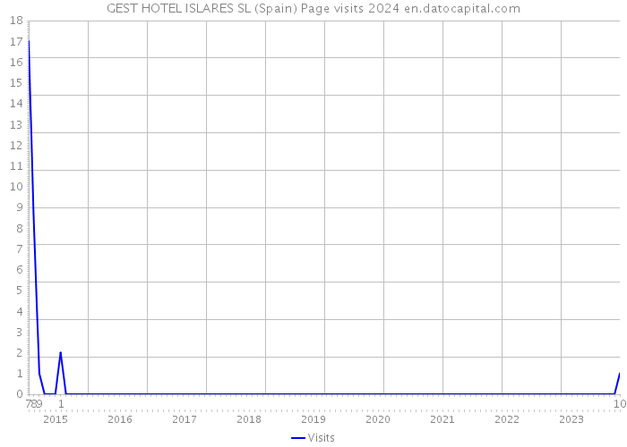 GEST HOTEL ISLARES SL (Spain) Page visits 2024 