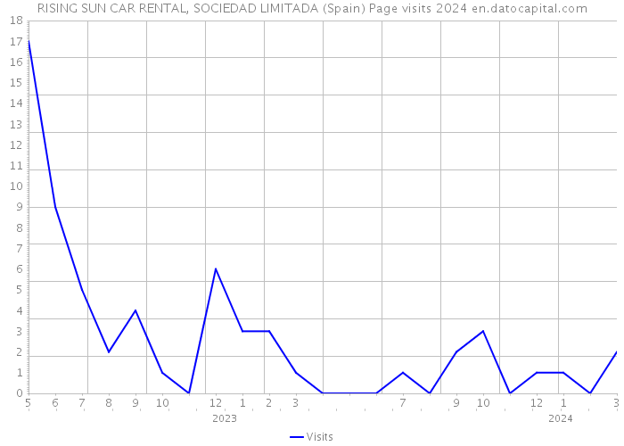RISING SUN CAR RENTAL, SOCIEDAD LIMITADA (Spain) Page visits 2024 