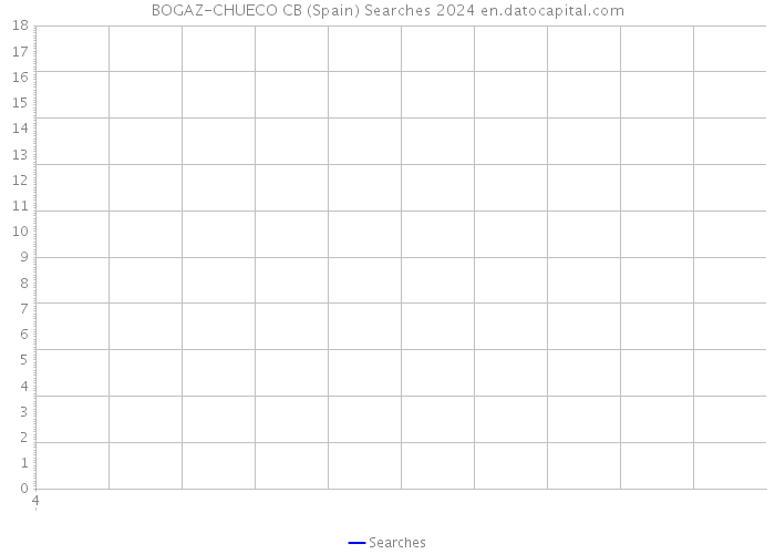 BOGAZ-CHUECO CB (Spain) Searches 2024 