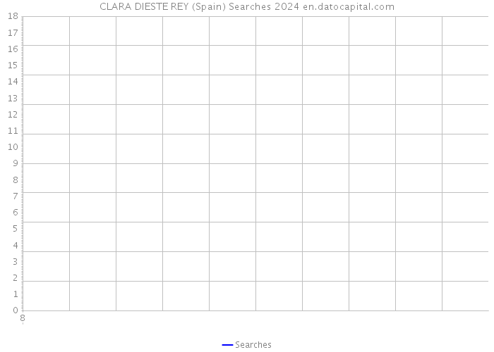 CLARA DIESTE REY (Spain) Searches 2024 