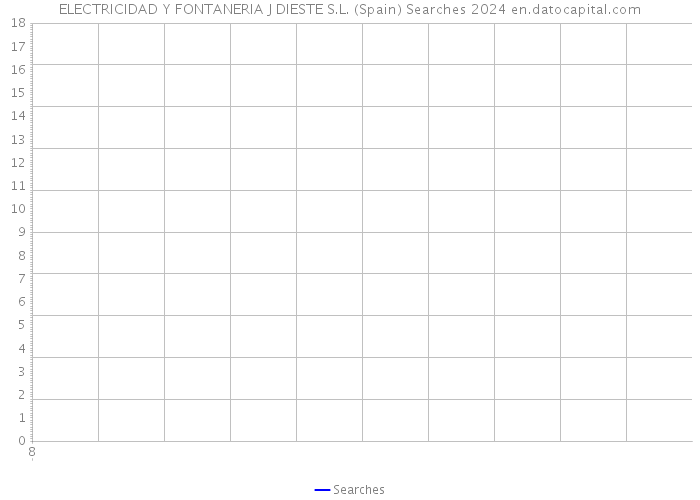 ELECTRICIDAD Y FONTANERIA J DIESTE S.L. (Spain) Searches 2024 