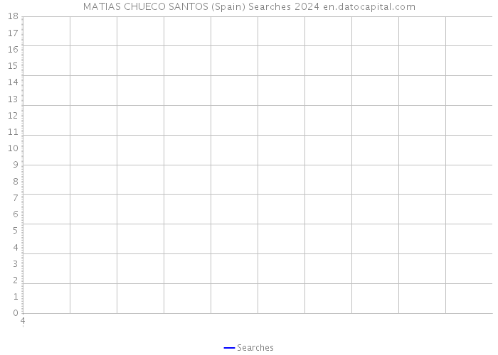 MATIAS CHUECO SANTOS (Spain) Searches 2024 