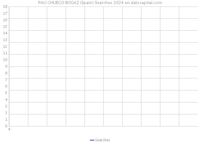 PAU CHUECO BOGAZ (Spain) Searches 2024 