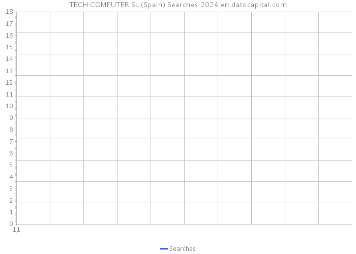 TECH COMPUTER SL (Spain) Searches 2024 