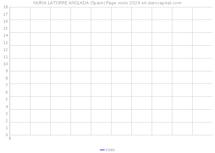 NURIA LATORRE ANGLADA (Spain) Page visits 2024 
