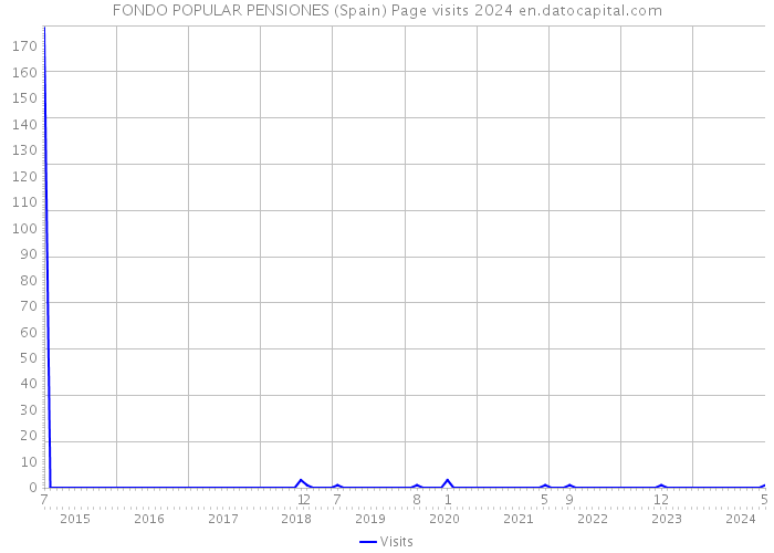 FONDO POPULAR PENSIONES (Spain) Page visits 2024 