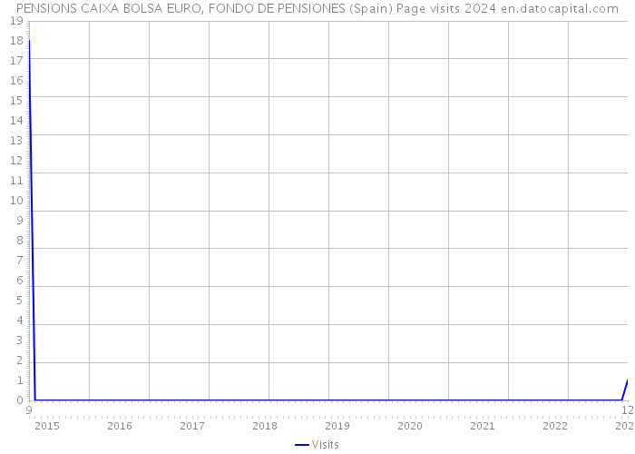 PENSIONS CAIXA BOLSA EURO, FONDO DE PENSIONES (Spain) Page visits 2024 
