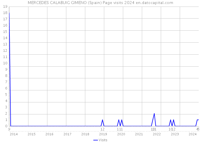 MERCEDES CALABUIG GIMENO (Spain) Page visits 2024 