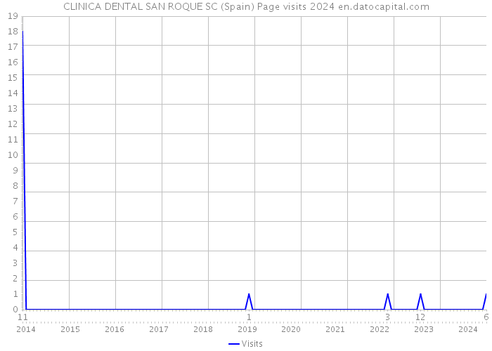 CLINICA DENTAL SAN ROQUE SC (Spain) Page visits 2024 