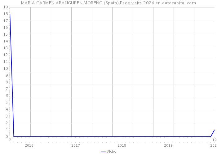 MARIA CARMEN ARANGUREN MORENO (Spain) Page visits 2024 
