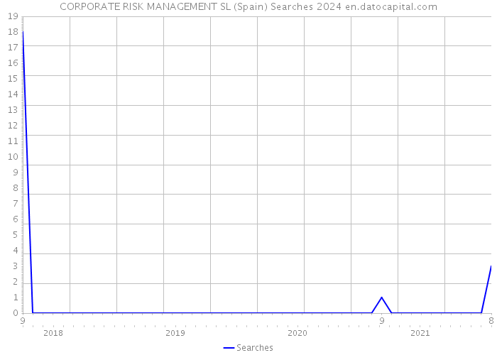 CORPORATE RISK MANAGEMENT SL (Spain) Searches 2024 