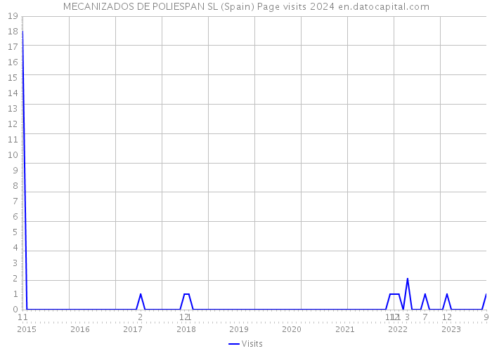 MECANIZADOS DE POLIESPAN SL (Spain) Page visits 2024 