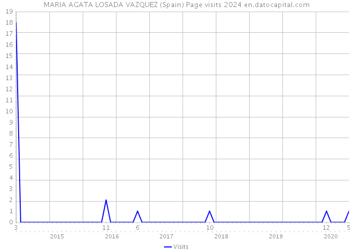 MARIA AGATA LOSADA VAZQUEZ (Spain) Page visits 2024 
