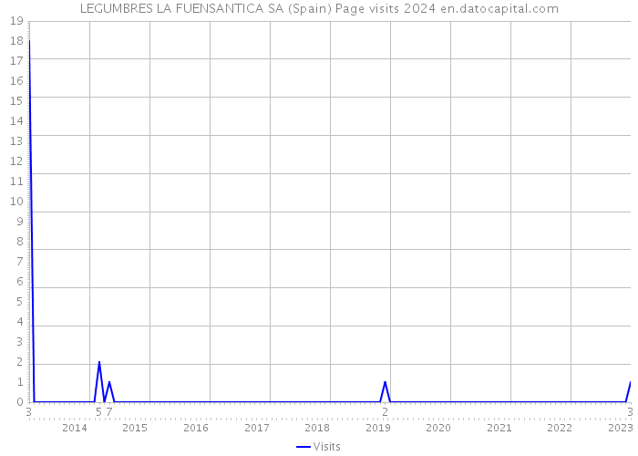 LEGUMBRES LA FUENSANTICA SA (Spain) Page visits 2024 