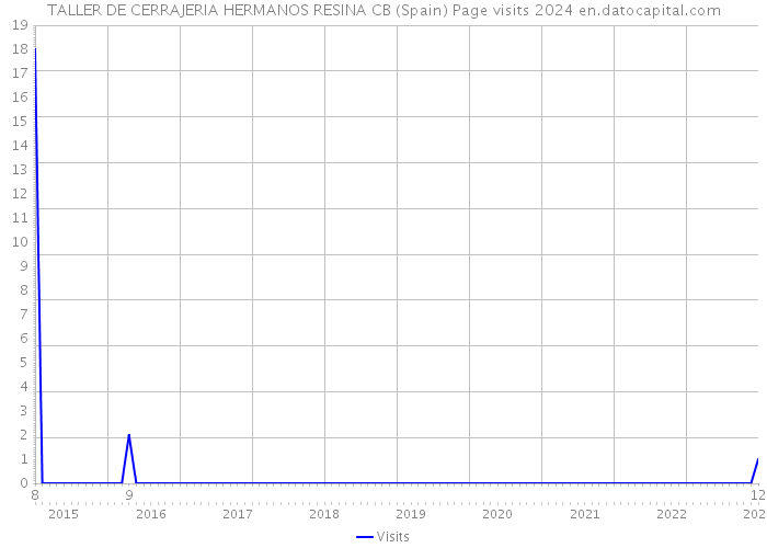 TALLER DE CERRAJERIA HERMANOS RESINA CB (Spain) Page visits 2024 