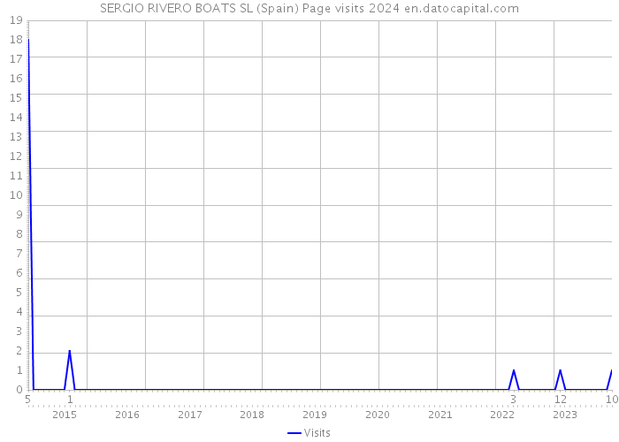 SERGIO RIVERO BOATS SL (Spain) Page visits 2024 