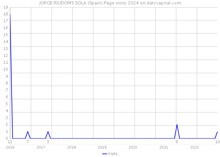 JORGE RIUDOMS SOLA (Spain) Page visits 2024 