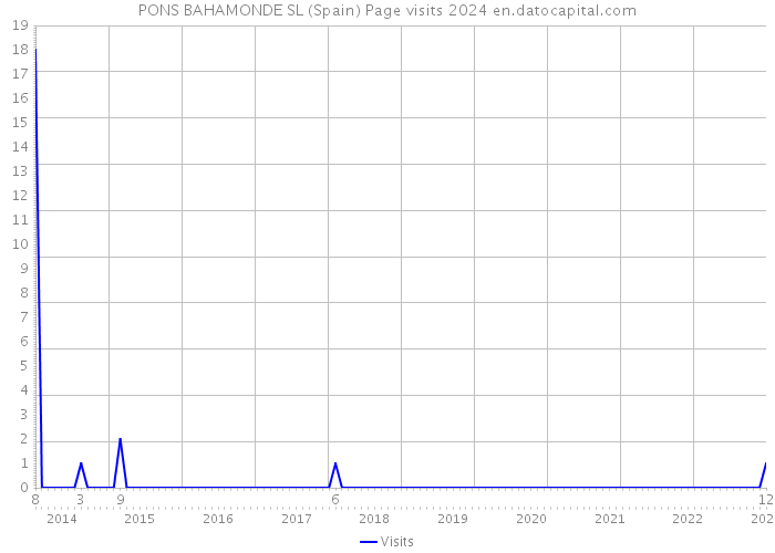 PONS BAHAMONDE SL (Spain) Page visits 2024 