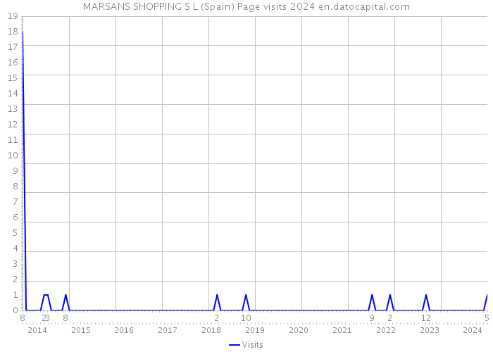 MARSANS SHOPPING S L (Spain) Page visits 2024 