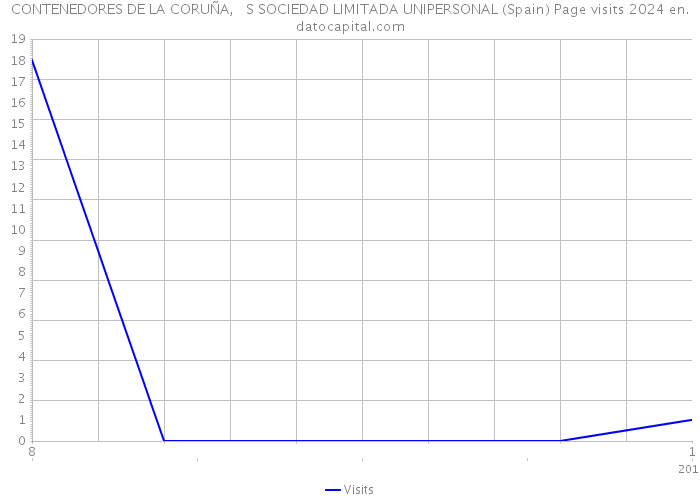 CONTENEDORES DE LA CORUÑA, S SOCIEDAD LIMITADA UNIPERSONAL (Spain) Page visits 2024 