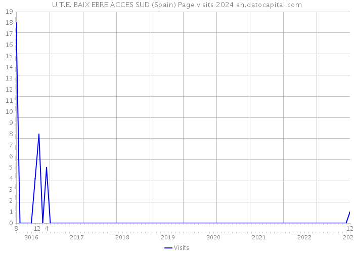 U.T.E. BAIX EBRE ACCES SUD (Spain) Page visits 2024 