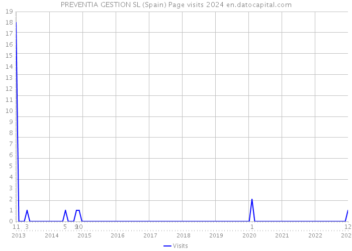 PREVENTIA GESTION SL (Spain) Page visits 2024 