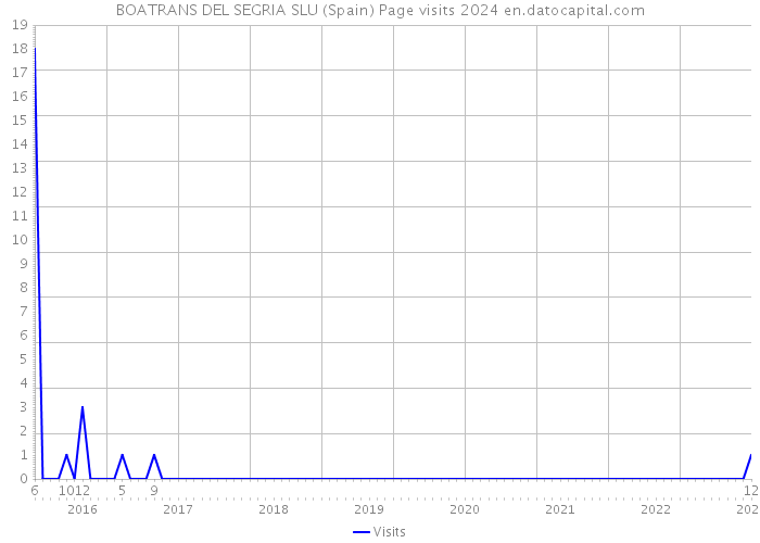 BOATRANS DEL SEGRIA SLU (Spain) Page visits 2024 