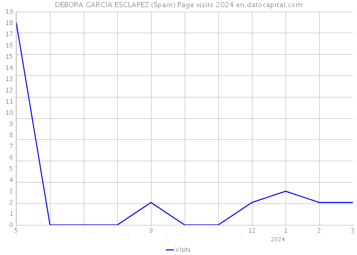DEBORA GARCIA ESCLAPEZ (Spain) Page visits 2024 