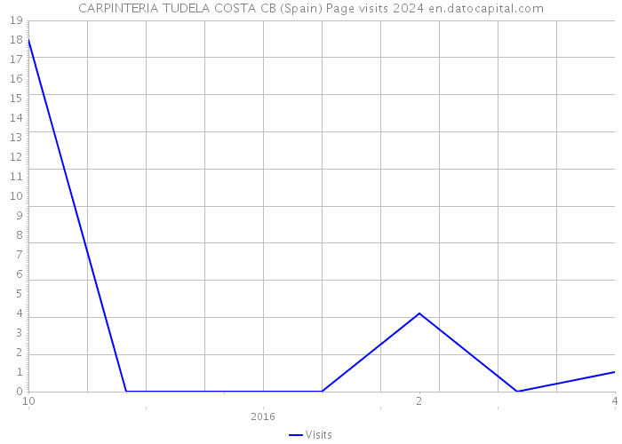 CARPINTERIA TUDELA COSTA CB (Spain) Page visits 2024 