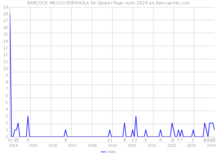 BABCOCK WILCOX ESPANOLA SA (Spain) Page visits 2024 