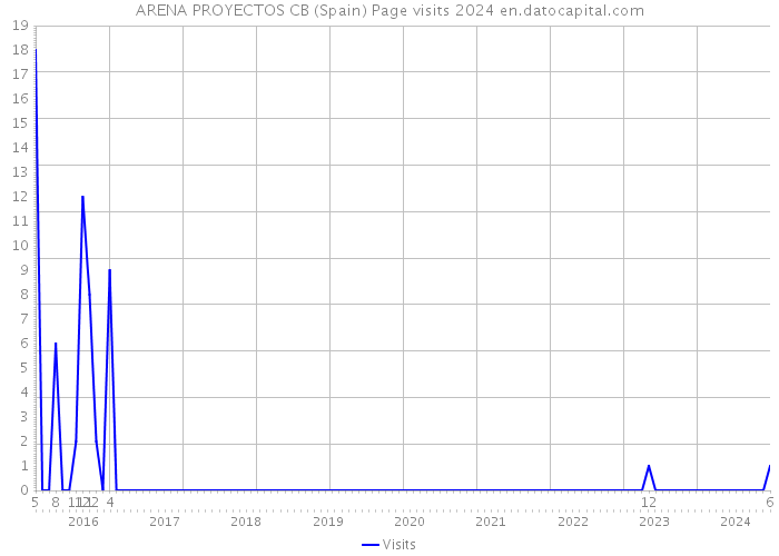 ARENA PROYECTOS CB (Spain) Page visits 2024 