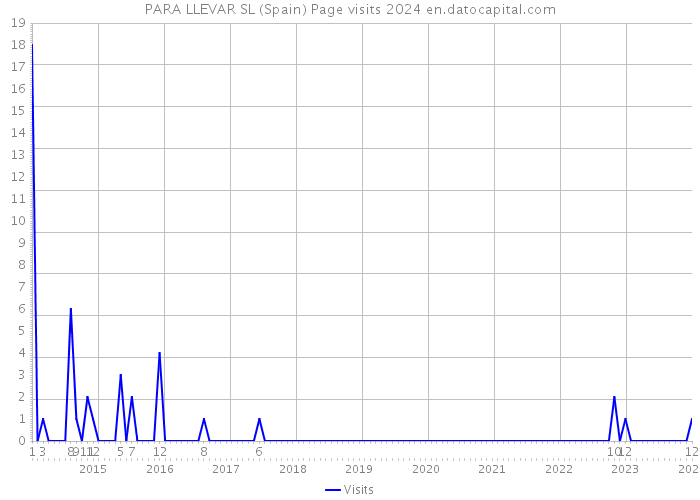 PARA LLEVAR SL (Spain) Page visits 2024 