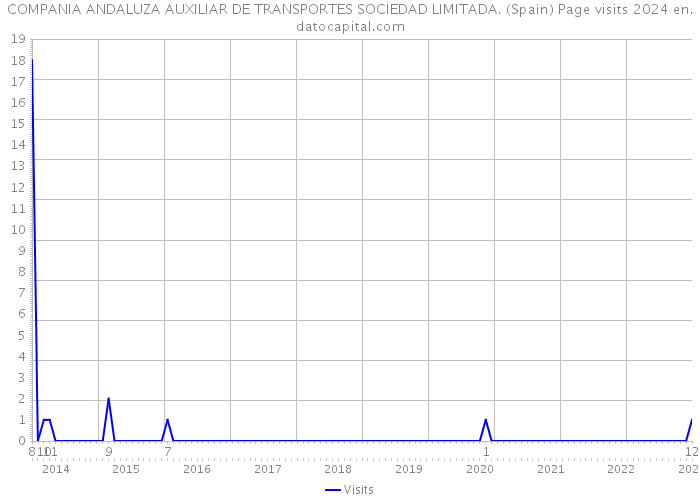 COMPANIA ANDALUZA AUXILIAR DE TRANSPORTES SOCIEDAD LIMITADA. (Spain) Page visits 2024 