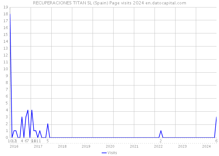 RECUPERACIONES TITAN SL (Spain) Page visits 2024 