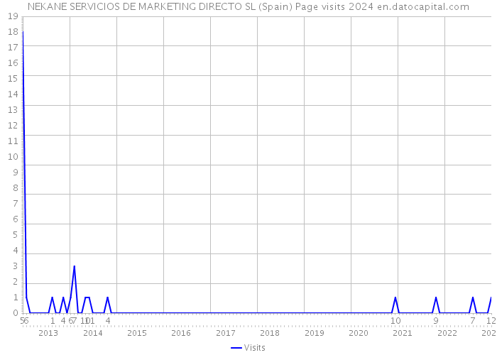 NEKANE SERVICIOS DE MARKETING DIRECTO SL (Spain) Page visits 2024 