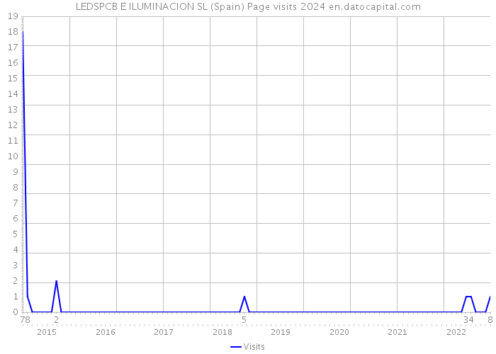 LEDSPCB E ILUMINACION SL (Spain) Page visits 2024 