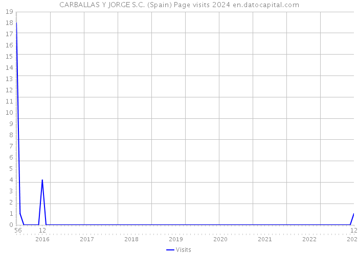 CARBALLAS Y JORGE S.C. (Spain) Page visits 2024 