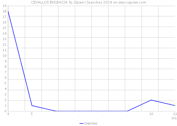 CEVALLOS ENGRACIA SL (Spain) Searches 2024 
