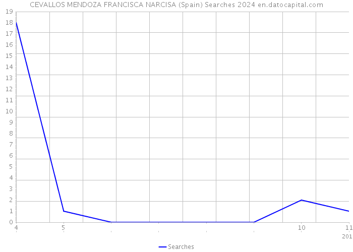 CEVALLOS MENDOZA FRANCISCA NARCISA (Spain) Searches 2024 