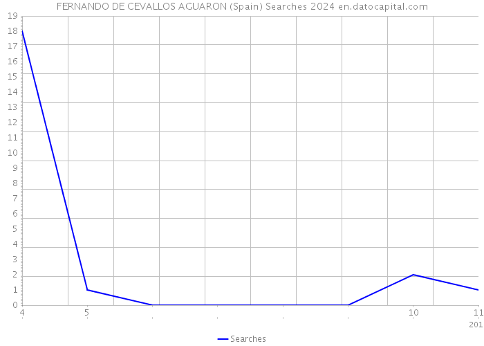 FERNANDO DE CEVALLOS AGUARON (Spain) Searches 2024 